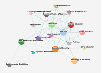 Figure 1. Une cartographie des 18 principaux clusters de sujets de recherche, selon la base de données Scopus 2000-2004.